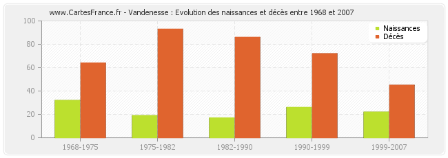 Vandenesse : Evolution des naissances et décès entre 1968 et 2007