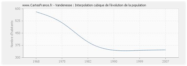 Vandenesse : Interpolation cubique de l'évolution de la population