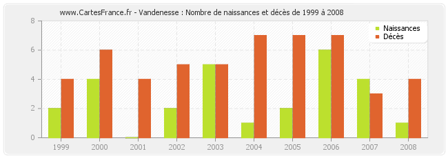 Vandenesse : Nombre de naissances et décès de 1999 à 2008