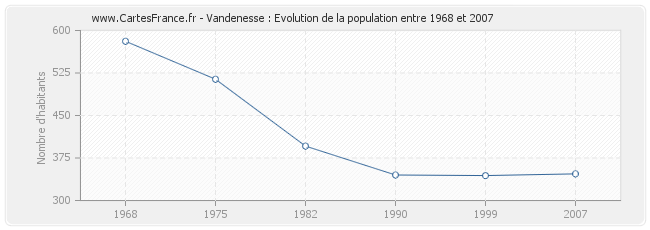 Population Vandenesse