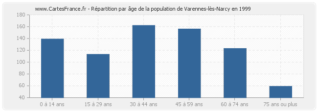 Répartition par âge de la population de Varennes-lès-Narcy en 1999
