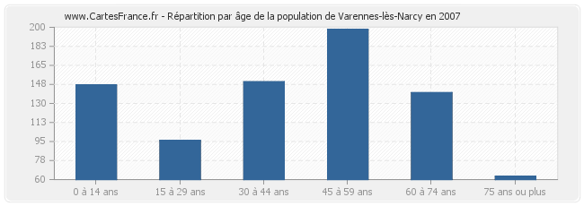 Répartition par âge de la population de Varennes-lès-Narcy en 2007