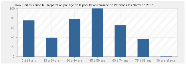 Répartition par âge de la population féminine de Varennes-lès-Narcy en 2007