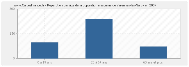 Répartition par âge de la population masculine de Varennes-lès-Narcy en 2007