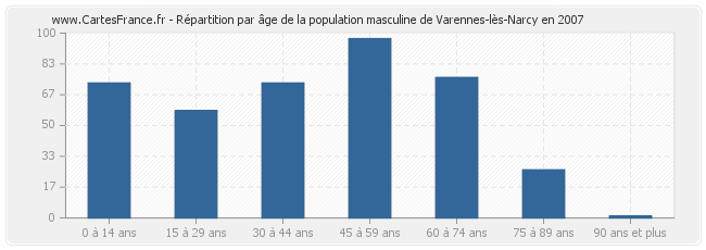 Répartition par âge de la population masculine de Varennes-lès-Narcy en 2007