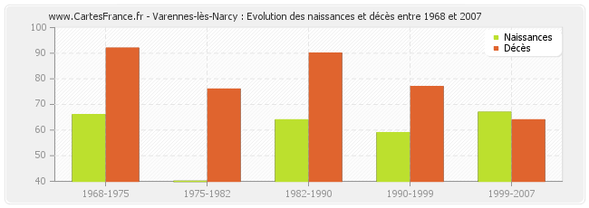 Varennes-lès-Narcy : Evolution des naissances et décès entre 1968 et 2007