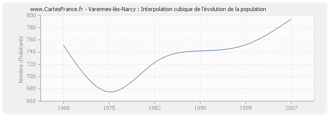 Varennes-lès-Narcy : Interpolation cubique de l'évolution de la population