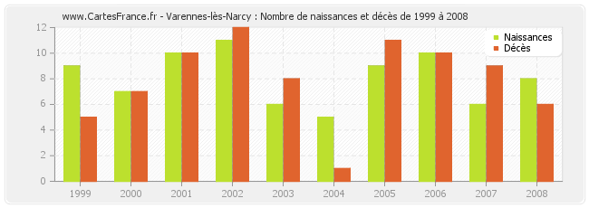 Varennes-lès-Narcy : Nombre de naissances et décès de 1999 à 2008