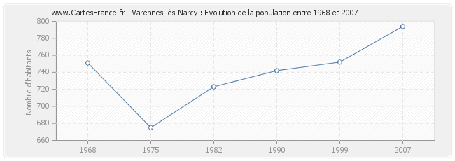 Population Varennes-lès-Narcy