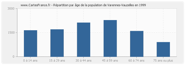 Répartition par âge de la population de Varennes-Vauzelles en 1999