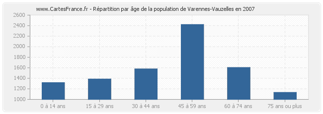 Répartition par âge de la population de Varennes-Vauzelles en 2007