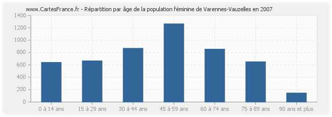 Répartition par âge de la population féminine de Varennes-Vauzelles en 2007