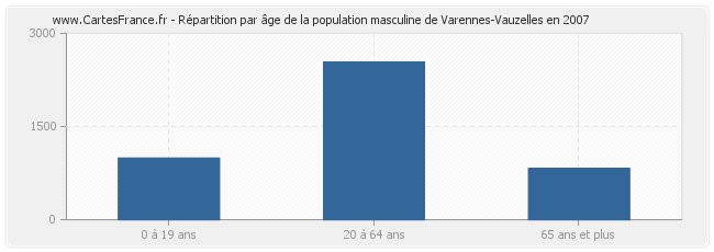 Répartition par âge de la population masculine de Varennes-Vauzelles en 2007