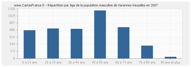 Répartition par âge de la population masculine de Varennes-Vauzelles en 2007