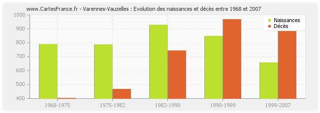 Varennes-Vauzelles : Evolution des naissances et décès entre 1968 et 2007