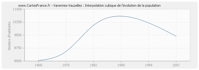 Varennes-Vauzelles : Interpolation cubique de l'évolution de la population