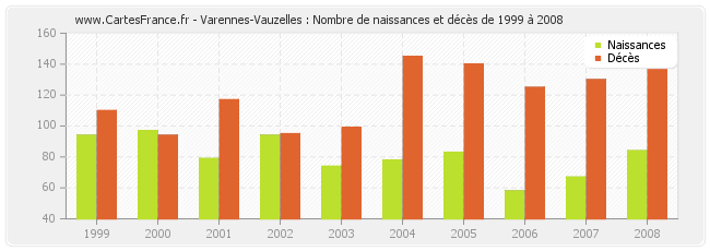 Varennes-Vauzelles : Nombre de naissances et décès de 1999 à 2008