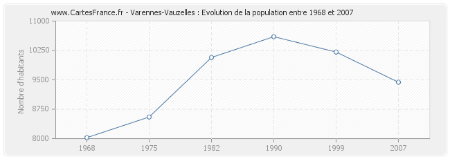 Population Varennes-Vauzelles