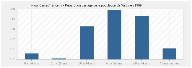 Répartition par âge de la population de Varzy en 1999