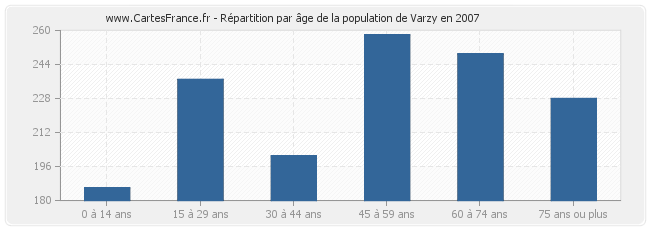Répartition par âge de la population de Varzy en 2007