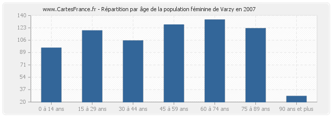 Répartition par âge de la population féminine de Varzy en 2007
