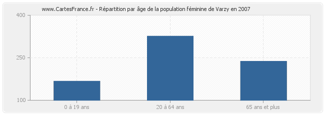 Répartition par âge de la population féminine de Varzy en 2007