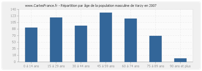 Répartition par âge de la population masculine de Varzy en 2007