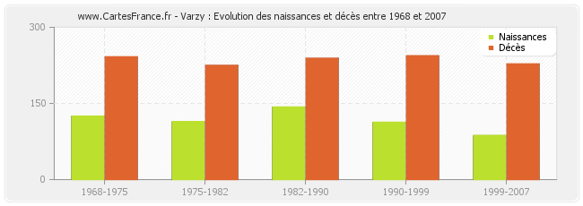 Varzy : Evolution des naissances et décès entre 1968 et 2007