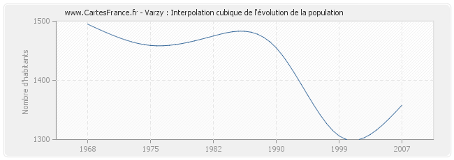 Varzy : Interpolation cubique de l'évolution de la population