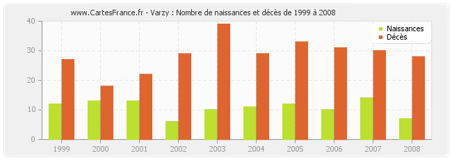 Varzy : Nombre de naissances et décès de 1999 à 2008