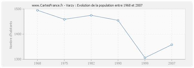 Population Varzy