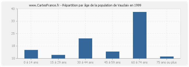 Répartition par âge de la population de Vauclaix en 1999