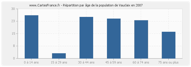 Répartition par âge de la population de Vauclaix en 2007
