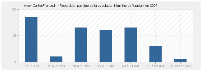 Répartition par âge de la population féminine de Vauclaix en 2007