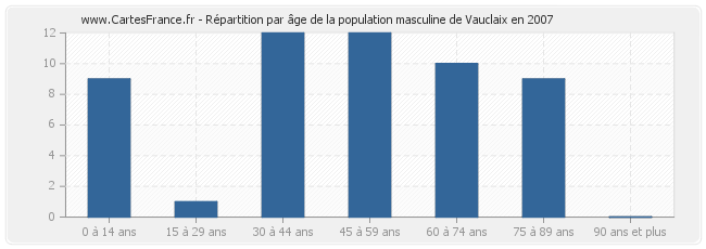 Répartition par âge de la population masculine de Vauclaix en 2007