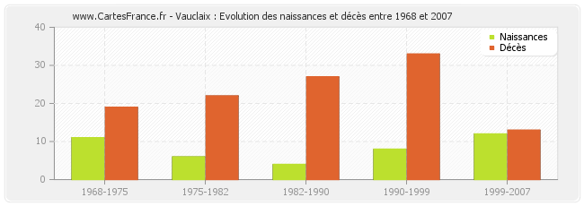 Vauclaix : Evolution des naissances et décès entre 1968 et 2007