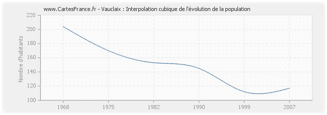 Vauclaix : Interpolation cubique de l'évolution de la population