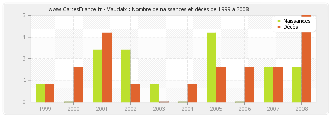 Vauclaix : Nombre de naissances et décès de 1999 à 2008