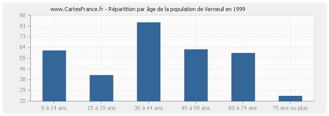 Répartition par âge de la population de Verneuil en 1999