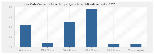 Répartition par âge de la population de Verneuil en 2007