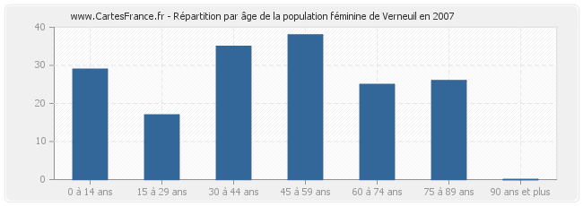 Répartition par âge de la population féminine de Verneuil en 2007