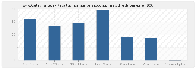 Répartition par âge de la population masculine de Verneuil en 2007