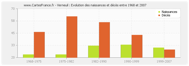 Verneuil : Evolution des naissances et décès entre 1968 et 2007