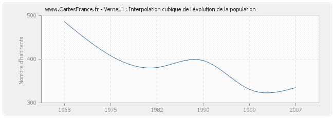 Verneuil : Interpolation cubique de l'évolution de la population