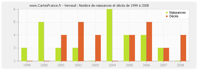 Verneuil : Nombre de naissances et décès de 1999 à 2008
