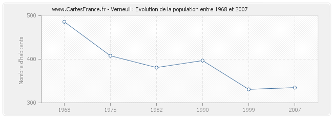 Population Verneuil