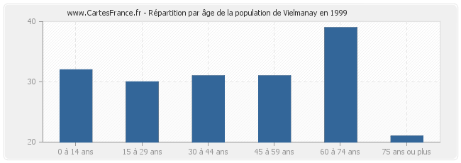 Répartition par âge de la population de Vielmanay en 1999