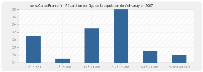 Répartition par âge de la population de Vielmanay en 2007