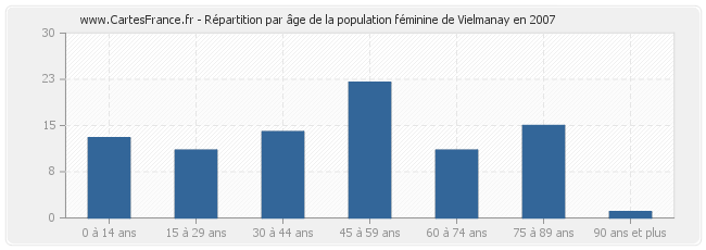 Répartition par âge de la population féminine de Vielmanay en 2007