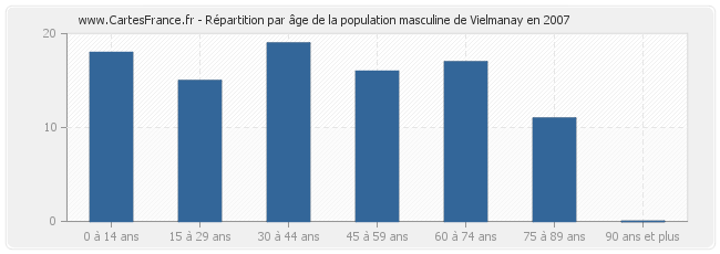 Répartition par âge de la population masculine de Vielmanay en 2007